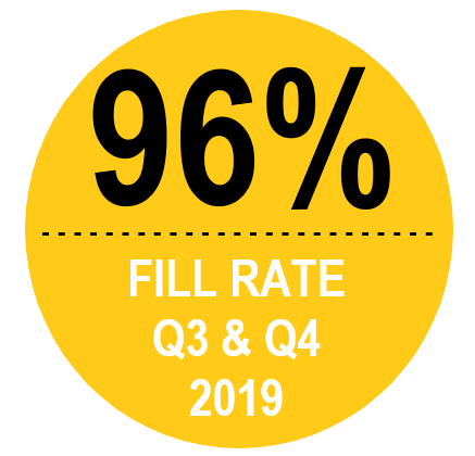 Fill rate 96% in 2019