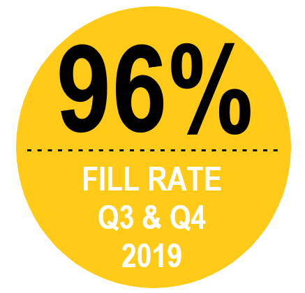 Fill rate 2019 96%